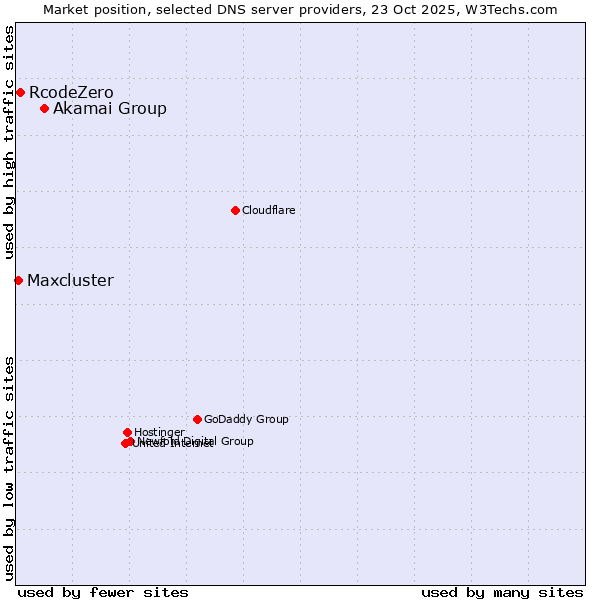 Market position of Akamai Group vs. RcodeZero vs. Maxcluster