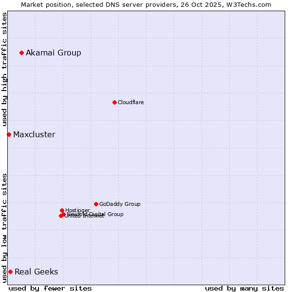 Market position of Akamai Group vs. Real Geeks vs. Maxcluster