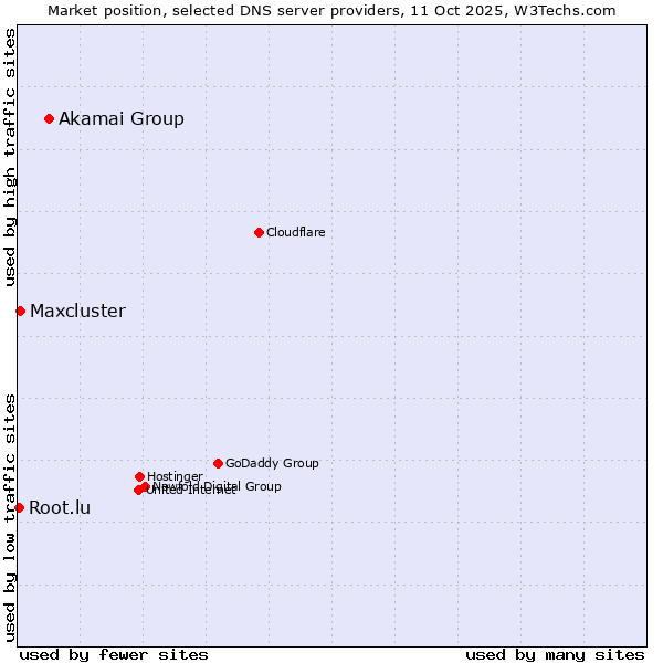Market position of Akamai Group vs. Maxcluster vs. Root.lu