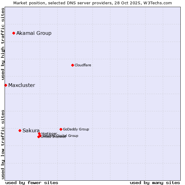 Market position of Sakura vs. Akamai Group vs. Maxcluster