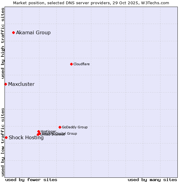 Market position of Akamai Group vs. Shock Hosting vs. Maxcluster
