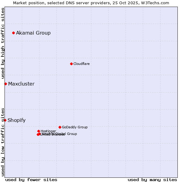 Market position of Akamai Group vs. Maxcluster vs. Shopify