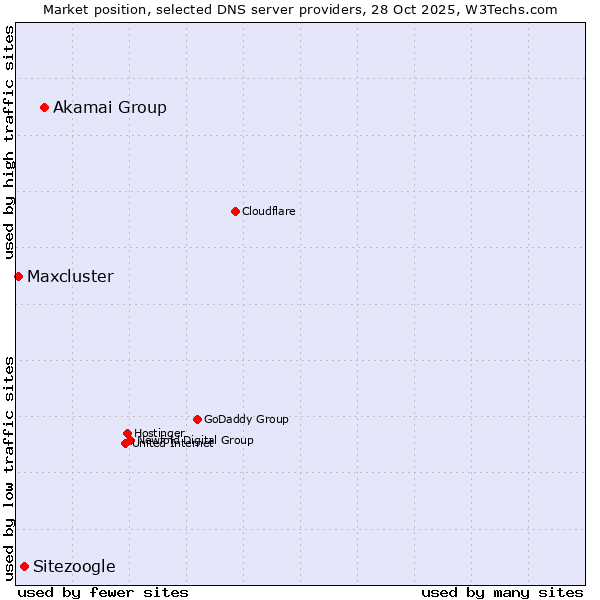 Market position of Akamai Group vs. Sitezoogle vs. Maxcluster