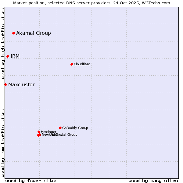 Market position of Akamai Group vs. IBM vs. Maxcluster