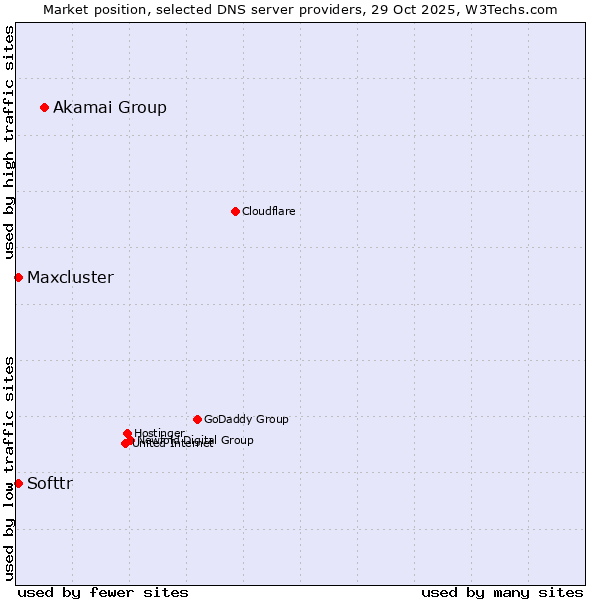 Market position of Akamai Group vs. Softtr vs. Maxcluster