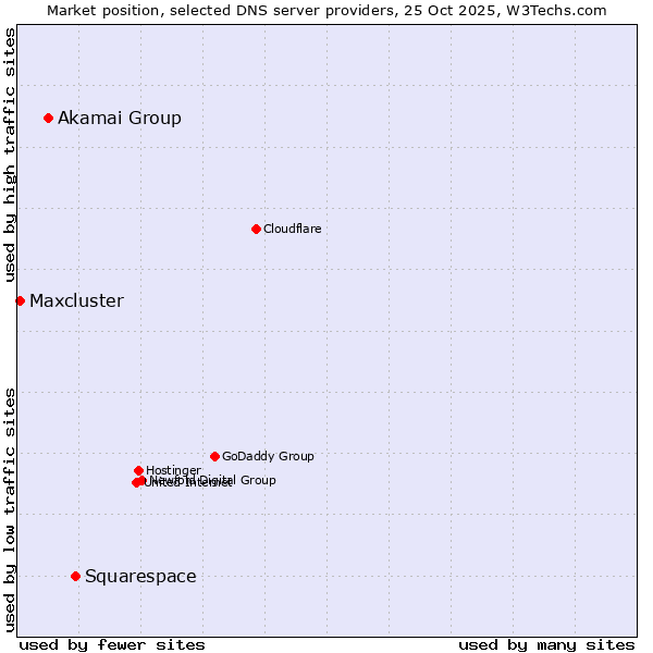 Market position of Squarespace vs. Akamai Group vs. Maxcluster