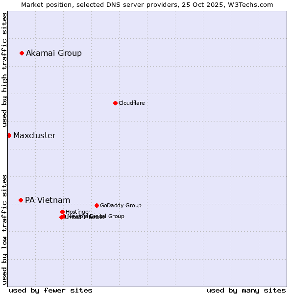 Market position of Akamai Group vs. PA Vietnam vs. Maxcluster