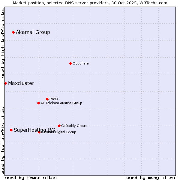 Market position of Akamai Group vs. SuperHosting.BG vs. Maxcluster