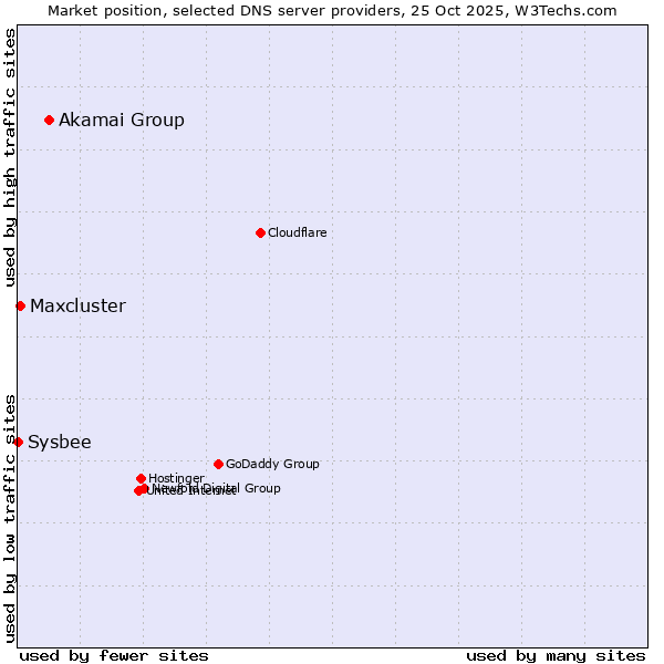 Market position of Akamai Group vs. Maxcluster vs. Sysbee