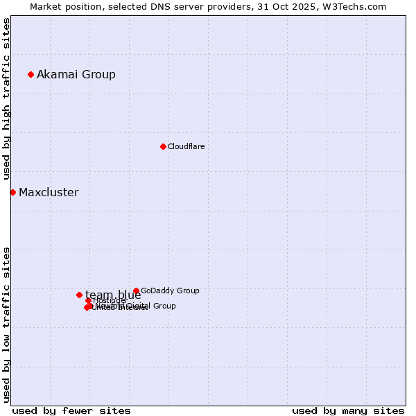 Market position of team.blue vs. Akamai Group vs. Maxcluster