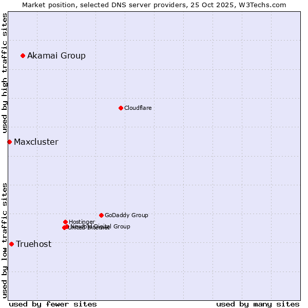 Market position of Akamai Group vs. Truehost vs. Maxcluster