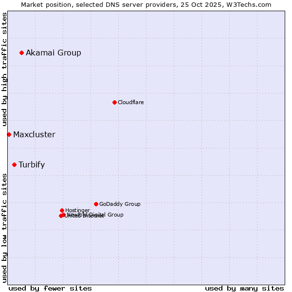 Market position of Akamai Group vs. Turbify vs. Maxcluster