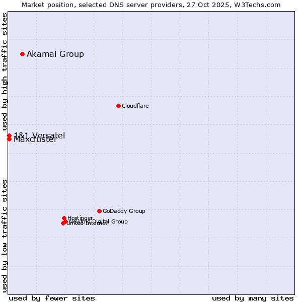 Market position of Akamai Group vs. 1&1 Versatel vs. Maxcluster