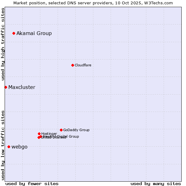 Market position of Akamai Group vs. webgo vs. Maxcluster