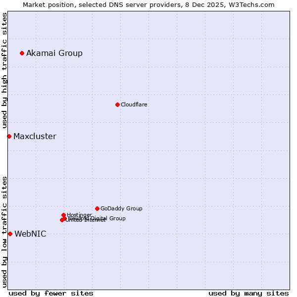 Market position of Akamai Group vs. WebNIC vs. Maxcluster