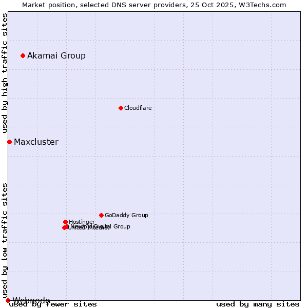Market position of Akamai Group vs. Maxcluster vs. Webnode