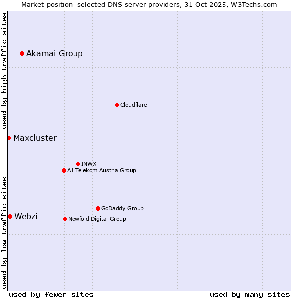 Market position of Akamai Group vs. Webzi vs. Maxcluster