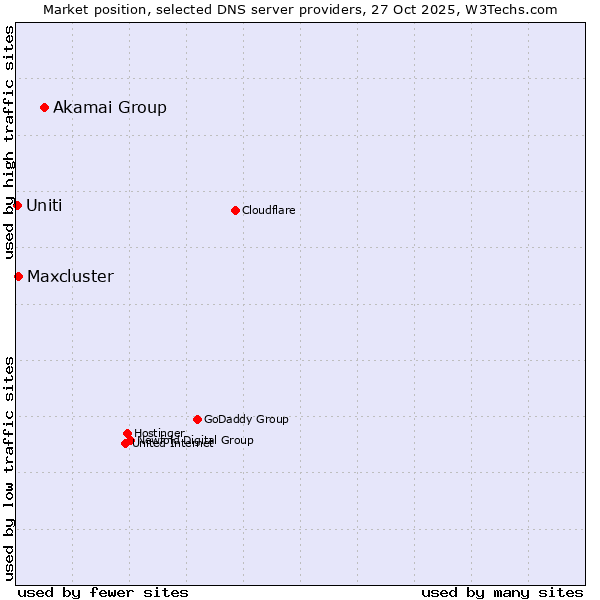Market position of Akamai Group vs. Maxcluster vs. Uniti