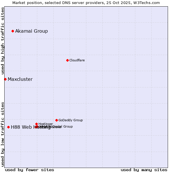 Market position of Akamai Group vs. H88 Web Hosting vs. Maxcluster