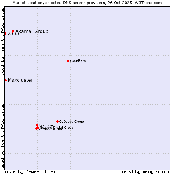 Market position of Akamai Group vs. Maxcluster vs. Zoho