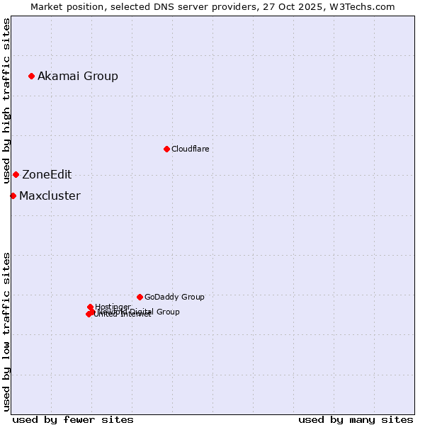 Market position of Akamai Group vs. ZoneEdit vs. Maxcluster