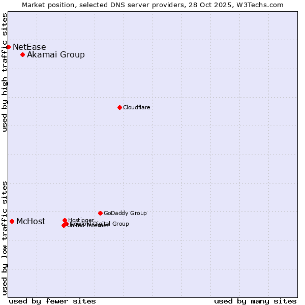 Market position of Akamai Group vs. McHost vs. NetEase