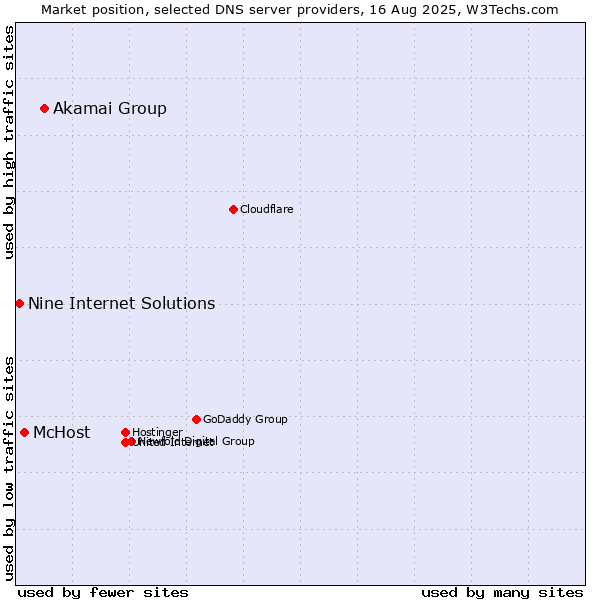 Market position of Akamai Group vs. McHost vs. Nine Internet Solutions