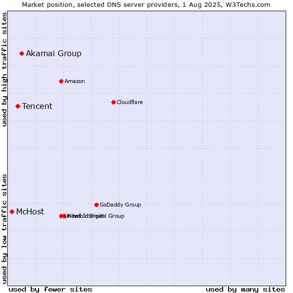 Market position of Akamai Group vs. Tencent vs. McHost