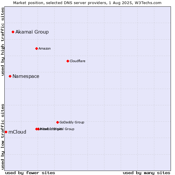 Market position of Akamai Group vs. Namespace vs. mCloud