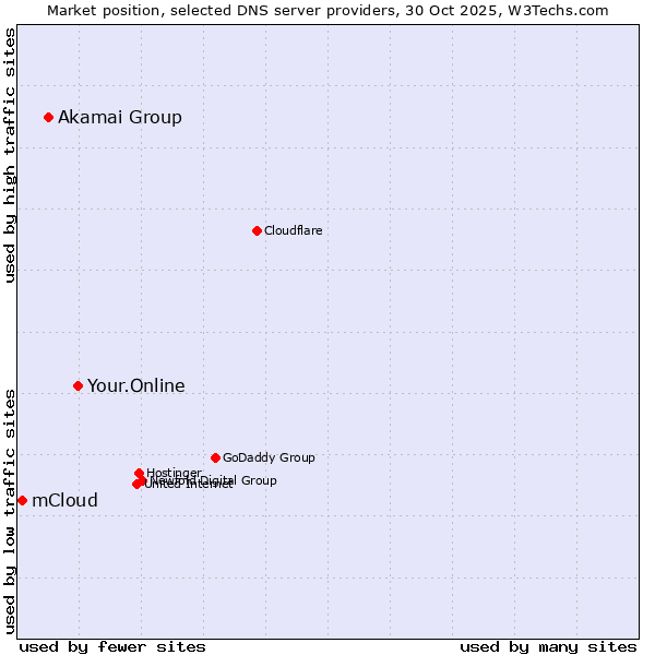 Market position of Your.Online vs. Akamai Group vs. mCloud