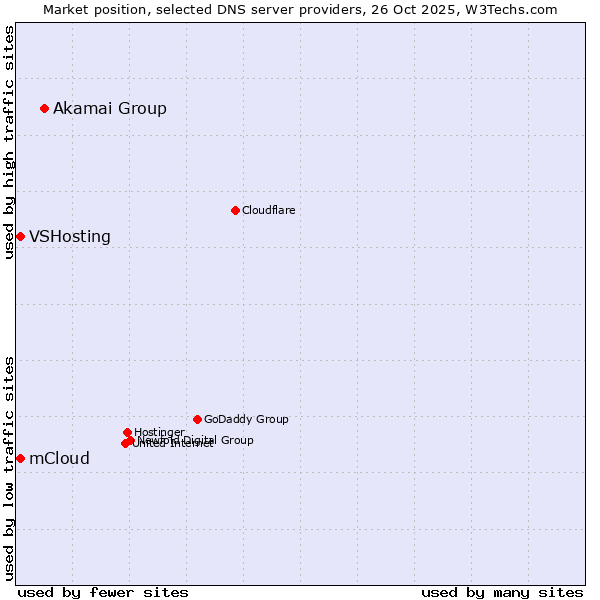 Market position of Akamai Group vs. mCloud vs. VSHosting