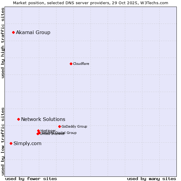 Market position of Network Solutions vs. Akamai Group vs. Simply.com