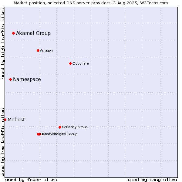 Market position of Akamai Group vs. Namespace vs. Mehost