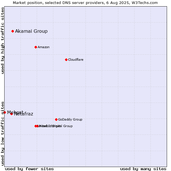 Market position of Akamai Group vs. Netafraz vs. Mehost