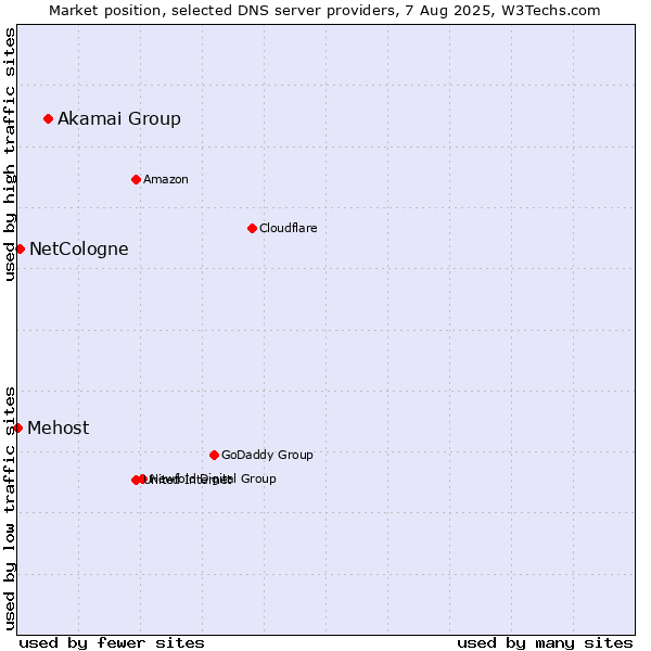 Market position of Akamai Group vs. NetCologne vs. Mehost