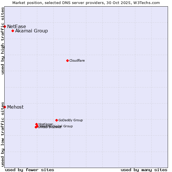 Market position of Akamai Group vs. Mehost vs. NetEase