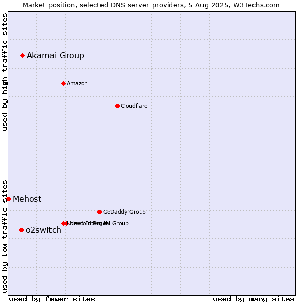 Market position of Akamai Group vs. o2switch vs. Mehost