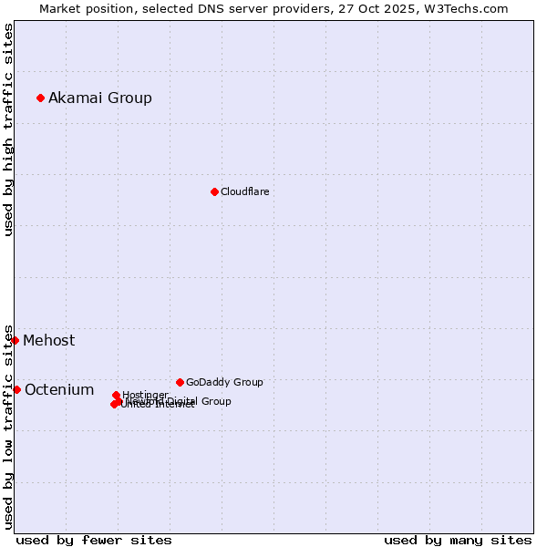 Market position of Akamai Group vs. Octenium vs. Mehost