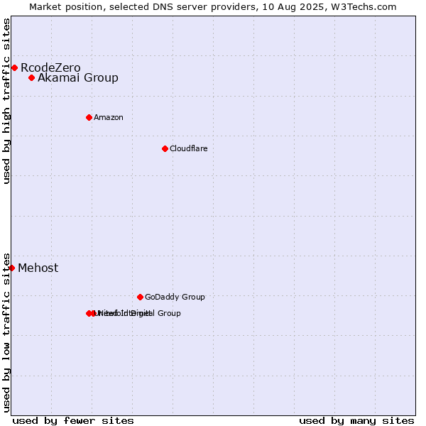 Market position of Akamai Group vs. RcodeZero vs. Mehost