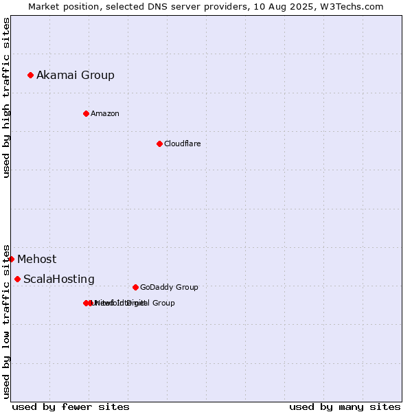 Market position of Akamai Group vs. ScalaHosting vs. Mehost