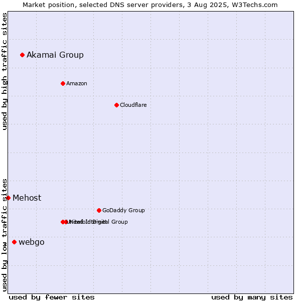 Market position of Akamai Group vs. webgo vs. Mehost