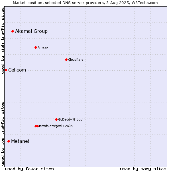 Market position of Akamai Group vs. Metanet vs. Cellcom