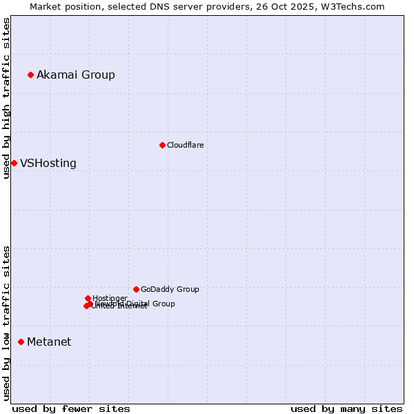 Market position of Akamai Group vs. Metanet vs. VSHosting