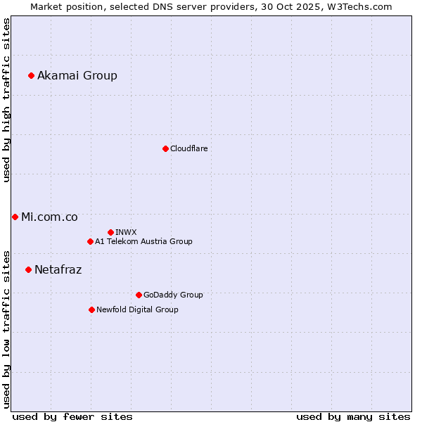 Market position of Akamai Group vs. Netafraz vs. Mi.com.co