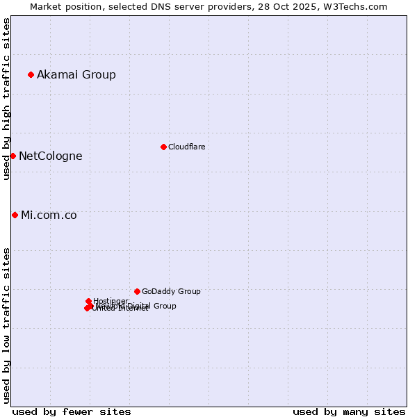 Market position of Akamai Group vs. Mi.com.co vs. NetCologne