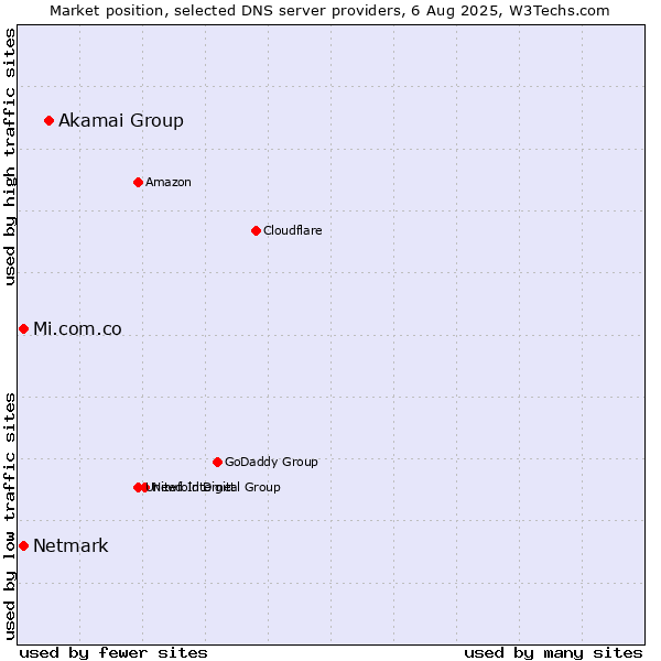 Market position of Akamai Group vs. Mi.com.co vs. Netmark