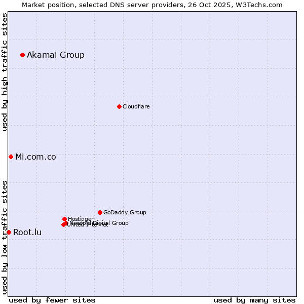 Market position of Akamai Group vs. Mi.com.co vs. Root.lu