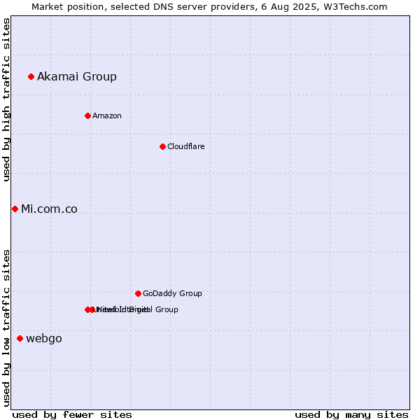 Market position of Akamai Group vs. webgo vs. Mi.com.co