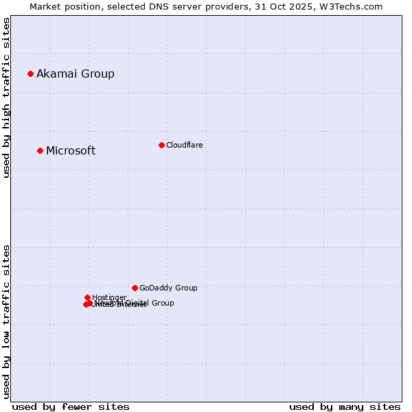 Market position of Microsoft vs. Akamai Group