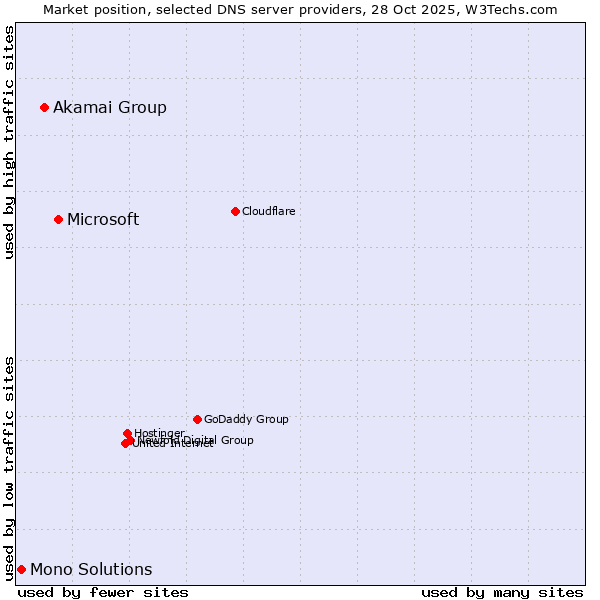 Market position of Microsoft vs. Akamai Group vs. Mono Solutions